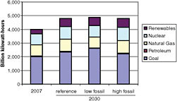 FIGURE 3.2 Electric generation by fuel in four cases: 2007 and 2030 (Reference Case, high growth, low growth). SOURCE: EIA, 2009a.