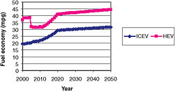 FIGURE 4.2 On-road fuel economy for vehicles in the Reference Case. SOURCE: NRC, 2008.