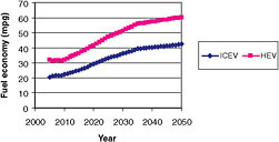 FIGURE 4.4 Fuel economy of new light-duty vehicles for the Efficiency Case. SOURCE: NRC, 2008.