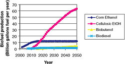 FIGURE 4.5 Biofuel supply for the Biofuels-Intensive Case. SOURCE: NRC, 2008.