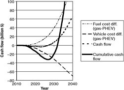 FIGURE 4.10 Cash flow analysis for PHEV-10, Maximum Practical Case, Optimistic technical assumptions. The break-even year is 2028, and the buydown cost is $33 billion.