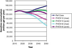 FIGURE 4.11 Gasoline consumption for PHEV-10s and PHEV-40s introduced at Maximum Practical and Probable penetration rates shown in Figure 4.6.