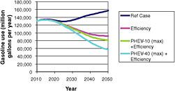 FIGURE 4.12 Gasoline use for the Reference Case and the Efficiency Case and when PHEVs are included in an already highly efficient fleet, as shown in Figure 4.7.