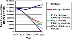 FIGURE 4.13 Gasoline use for scenarios that combine efficiency, biofuels, and either PHEVs or HFCVs.