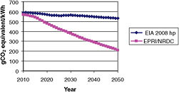 FIGURE 4.14 GHG emissions from the future electric grid. SOURCES: EPRI/NRDC estimates from EPRI/NRDC (2007), and EIA estimates from Annual Energy Outlook, 2009 (EIA, 2009a).