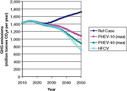 FIGURE 4.17 GHG emissions for cases combining ICEV Efficiency Case and PHEV or HFCV vehicles at the Maximum Practical penetration rate with the EPRI/NRDC grid mix.