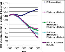 FIGURE 4.21 GHG emissions for scenarios combining ICEV Efficiency Case, Biofuels Case, and PHEVs or HFCVs for the EPRI/NRDC grid mix.