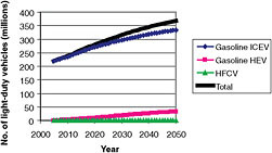 FIGURE C.1 Number of vehicles in the Hydrogen Report Reference Case. SOURCE: NRC, 2008.