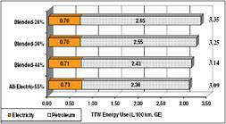 FIGURE C.10 Energy consumption in a PHEV-30 as electricity and gasoline for different blending strategies in CD mode. SOURCE: Kromer and Heywood, 2007.