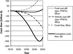 FIGURE C.14 Cash flow analysis for PHEV-40, Probable case, Probable technical assumptions. The break-even year is 2047, and the buydown cost is $303 billion.