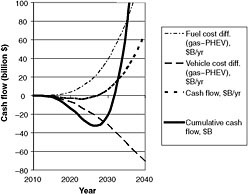 FIGURE C.15 Cash flow analysis for PHEV-10, Maximum Practical case, Optimistic technical assumptions. The break-even year is 2028, and the buydown cost is $33 billion.