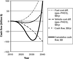 FIGURE C.17 Cash flow analysis for mixed case (70 percent PHEV-10s and 30 percent PHEV-40s), Maximum Practical case, Optimistic technical assumptions. The break-even year is 2032, and the buydown cost is $94 billion.