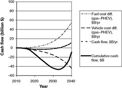 FIGURE C.18 Cash flow analysis for mixed case (70 percent PHEV-10s and 30 percent PHEV-40s), Probable Case, Probable technical assumptions. The break-even year is 2034, and the buy-down cost is $47 billion.
