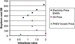 FIGURE C.22 PHEV-40: Sensitivity of buydown cost to changes in input variables.