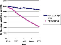 FIGURE C.23 GHG emissions from the future electric grid.