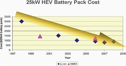 FIGURE F.1 Historical cost reduction experience for NiMH battery packs and for Li-ion battery packs. Recent experience does not suggest rapid further cost reductions. SOURCE: T.Q. Duong, Update on electrochemical energy storage R&D, presentation to the committee, Washington D.C., June 2009.