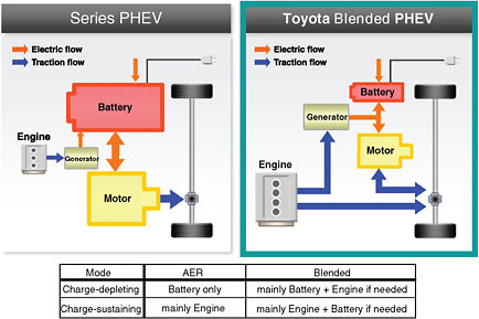 FIGURE 2.1 Plug-in hybrid electric vehicle concepts. SOURCE: Toyota.