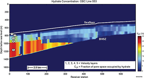 FIGURE 3.5 New technology was developed for imaging near-seafloor geology with four-component ocean-bottom cable (OBC) data. This figure shows hydrate concentrations estimated along one of the study’s OBC profiles in the Gulf of Mexico. The units are “percent of pore space occupied by methane hydrate.” (Cgh = color scale from 0 to 35 percent on the right-hand side of the figure). Methane hydrate concentrations were estimated for layers identified by the numbers 2 through 5 (left side of the diagram). Concentrations were not estimated for Layer 1 because no log data were available across this shallowest interval immediately below the seafloor. The calculated hydrate concentrations exhibit considerable lateral variation within each velocity layer and considerable vertical variability from layer to layer. The maximum methane hydrate concentration found along this OBC profile was in the left-hand side of the line where methane hydrate occupied a little more than 30 percent of the pore space of the host sediment (red colors). At the south end (left-hand side) of the line, the base of the hydrate stability zone (BHSZ) boundary is defined by a reversal of VP velocity. At the north end, a published thermal constraint is used to define the BHSZ. The concepts established through this study allowed the researchers to conclude that evaluating deepwater hydrate systems with multicomponent seismic data is highly desirable. SOURCE: Hardage et al. (2009).