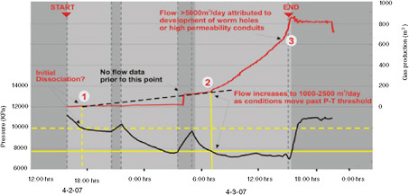 Cumulative production (red line) and derived bottom-hole pressure (black line) from pressure drawdown test at Mallik. Operational issues during which the pump did not operate are shown with dark gray vertical shading. A peak how of more than 5,000 m3/day was achieved near the end of the test. SOURCE: After Dallimore et al. (2008).