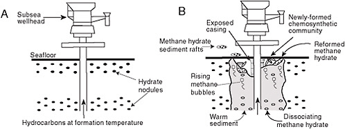 FIGURE 2.7 Potential changes at the wellhead induced by methane venting: (A) initial conditions and (B) the changes induced by methane venting outside the casing. SOURCE: Borowski and Paull (1997).
