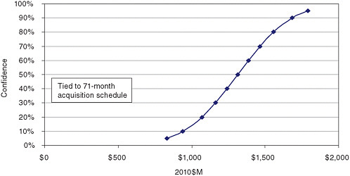 FIGURE A.5 0.5-meter Infrared Space-Based Telescope (Ball Aerospace and Technologies Corporation Survey) cost S curve.