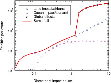 FIGURE 2.5 Model of fatalities per event for impacts of various size NEOs. The solid curve represents the total fatalities associated with both ocean and land impacts, including those with global effects. The sharp increase in the solid (red) curve reflects the assumption of a large increase in fatalities for an impact that crosses the global-effect threshold. SOURCE: Courtesy of Alan W. Harris, Space Science Institute.