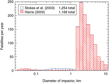 FIGURE 2.6 Estimated average fatalities per year for impacts by asteroids of various sizes calculated for the circumstances prior to the Spaceguard Survey. One histogram references the data used in the Stokes et al. (2003) study. The new revised data include corrections resulting from the understanding of the threat due to tsunamis and airbursts and from recent revisions to the size distribution of NEOs (see Figure 2.4). SOURCE: Courtesy of Alan W. Harris, Space Science Institute.