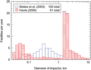 FIGURE 2.7 Estimated average fatalities per year for impacts by asteroids of various sizes calculated for the circumstances after 85 percent completion of the Spaceguard Survey. One histogram references the data used in the Stokes et al. (2003) study. The new data include changes resulting from newer estimates of the threat due to tsunamis and airbursts and from recent revisions to the size distribution of NEOs (Figure 2.4). SOURCE: Courtesy of Alan W. Harris, Space Science Institute.