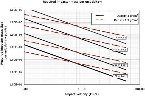 FIGURE 5.1 The estimated mass (kg) required to change the orbit of a near-Earth object (NEO) per unit of required velocity change (cm/s) by means of a direct impact, as a function of the impact velocity and for different-sized bodies. For example, a 1 cm/s velocity increment of a 200-meter-diameter body of density 3 g/cm3 impacted at 20 km/s requires an impactor mass of 103 kg, or 1 ton. A speed of change of 0.1 cm/s would require a 0.1 ton impactor. The reason that the lower-density porous body requires less impactor mass at low impact velocity is because it has less mass than that of a nonporous body of the same diameter. But at the higher impact velocities that porous body does not have the large momentum multiplication that the rocky body has, so the nonporous rocky body requires less impact mass. This plot uses the estimates for β (1 to 5) as a function of impact velocity as given by Holsapple (2009).