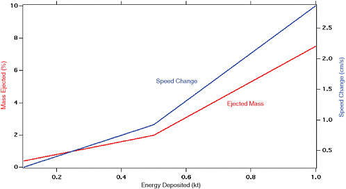 FIGURE 5.2 The speed change (blue) and ejected mass (red) for a 1-kilometer-diameter near-Earth object (NEO) versus energy deposited on the body, measured in kilotons of equivalent TNT.