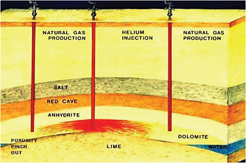 FIGURE 5.3 Cross section of the Cliffside field at the Bush Dome Reservoir illustrates key features of the helium storage project. Crude helium (red) is injected into the reservoir through injection wells and displaces native natural gas (yellow, mostly methane). The injected helium moves with different velocities in different layers of the reservoir, and mixes with the native natural gas. The reservoir is bounded on the north and east by a gas water contact (blue), and on the south and west by a porosity pinch-out. SOURCE: Bureau of Land Management, U.S. Department of the Interior.