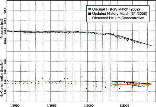 FIGURE 5.6 Matches of pressures and helium concentrations are shown for well Bi-A7. Observed data points are indicated; trends calculated using the original (2002) model are shown in green, and improved matches with the 2008 model are shown in black. Changes in trend, particularly notable in helium concentration predictions, were caused by changes in reservoir description (size and location of flow barriers and high conductivity flow paths. SOURCE: NITEC LLC.