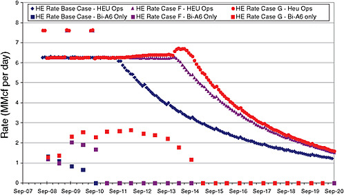 FIGURE 5.7 Forecast helium withdrawal rates for the base case (no changes to current facilities) and in case F (pipeline and field compression, 6 new wells) and case G (compression, new wells, and special handling of well Bi-A6). For each of these cases, forecasts are provided for production rates obtained by operating the Helium Enrichment Unit (HEU Ops) and by operating well Bi-A6 only. Case G maintains the required production rate longer than others. SOURCE: NITEC LLC.