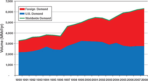 FIGURE 1.2. Consumption of refined helium in the United States (blue), in other countries (red), and worldwide (green line) for the years 1990 through 2008. SOURCE: Cryogas International.