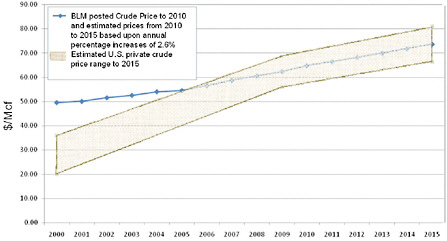 FIGURE 1.4 Actual and projected BLM crude helium prices (blue line), with annual percentage increases from 2010 to 2015 based on an estimated Consumer Price Index shift of 2.6 percent per year. The BLM posted crude price does not include additional pipeline use and service fees that average 5 percent of the posted price. Overall trend in selling prices for privately owned crude helium (shaded areas). See text for discussion.