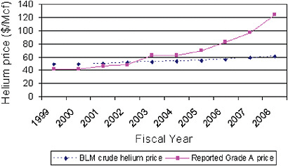 FIGURE 1.5 BLM crude and reported private Grade A, or standard retail, helium prices. SOURCE: USGS, 2006-2009.