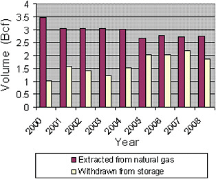FIGURE 1.7 Crude helium production in the United States, 2000-2008, comprising helium extracted from natural gas and helium withdrawn from storage in the Bush Dome Reservoir. SOURCE: USGS, 2005a, 2009.