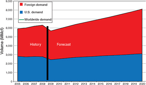FIGURE 3.3 Actual (2005-2008) and projected (2009-2020) market demand for refined helium in the United States (blue), in other countries (red), and worldwide (green line). See text for a discussion of estimated future demand.