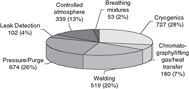 FIGURE 3.5 Estimated end uses of helium in the United States for 2007. The shares are the percent of U.S. consumption by volume (MMcf). SOURCE: USGS, 2007.