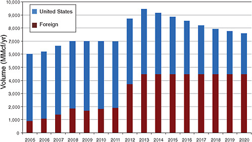 FIGURE 4.2 Actual (2005 to 2008) and estimated (2009 to 2020) crude capacity in the United States (blue) and in other countries (red).