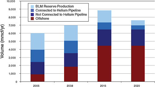 FIGURE 4.3 Actual (2005 and 2008) and estimated (2015 and 2020) crude helium capacities by crude helium source.