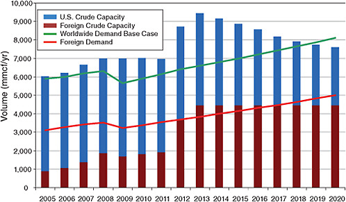 FIGURE 4.5 Actual (2005-2008) and estimated (2009-2020) demand and capacity for crude helium in the United States and other countries.