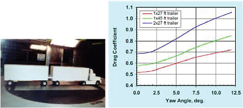 FIGURE 5-16 Drag coefficient for aerodynamic tractor with single or double trailers. SOURCE: Cooper (2004), p. 17. Reprinted with kind permission of Springer Science and Business Media.
