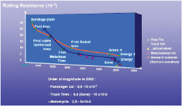 FIGURE 5-28 Rolling resistance technology, 1910-2002. SOURCE: MNA (2007). Courtesy of Michelin North America.