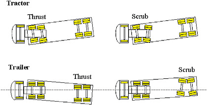 FIGURE 5-31 Tractor-trailer tandem-axle misalignment conditions. SOURCE: Kreeb and Brady (2006).