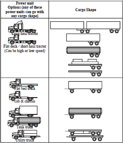 FIGURE 8-2 Illustration of diversity of trailer and power unit (tractor) options.