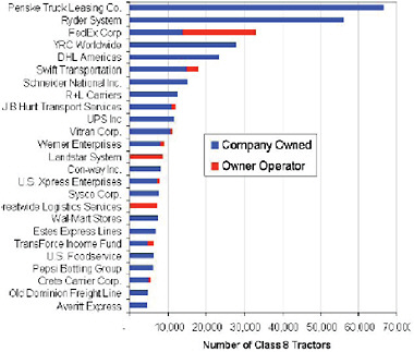 FIGURE 2-1 The 25 largest private and for-hire fleets. SOURCE: ATA (2007b). Used by permission of Transport Topics Publishing Group. Copyright 2009. American Trucking Associations, Inc.