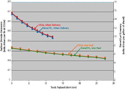 FIGURE 2-4 Fuel economy versus payload. SOURCE: Jeffrey Seger, Cummins, Inc., personal communication, June 6, 2009.