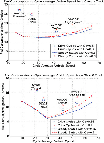 FIGURE 2-12 PSAT simulation results for steady-state operation and for selected transient test cycles for a Class 8 truck (top) and a Class 6 truck (bottom). The Class 6 truck modeled at 9,070 kg was based on a GMC C Series, and the Class 8 truck modeled at 29,931 kg was based on a Kenworth T660 with Cummins 14.9 L ISX. SOURCE: ANL (2009), Figures 26 and 28.