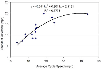 FIGURE 2-13 Standard deviation of speed changes (coefficient of variance rises) as the average speed drops for typical bus activity. SOURCE: Wayne et al. (2008). Reprinted with permission from the Transportation Research Forum.